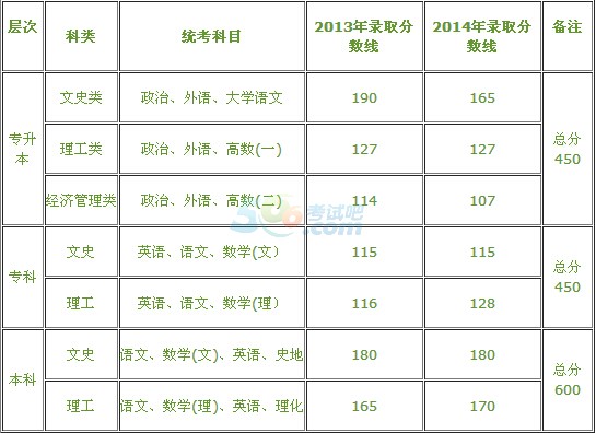 上海海事大学2016年成人高考招生简章